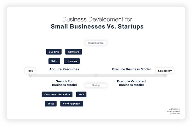 Difference between startup and small business