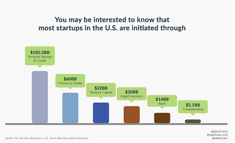 Startup funding sources